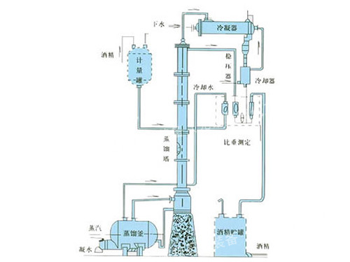 甲醇、乙醇蒸餾裝置